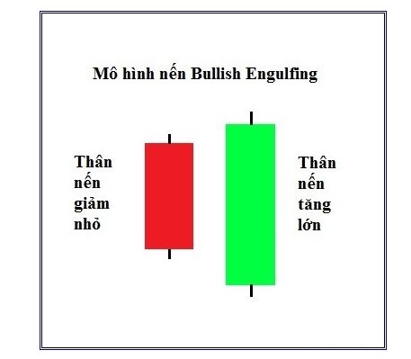Cách nhận biết nến Bullish Engulfing