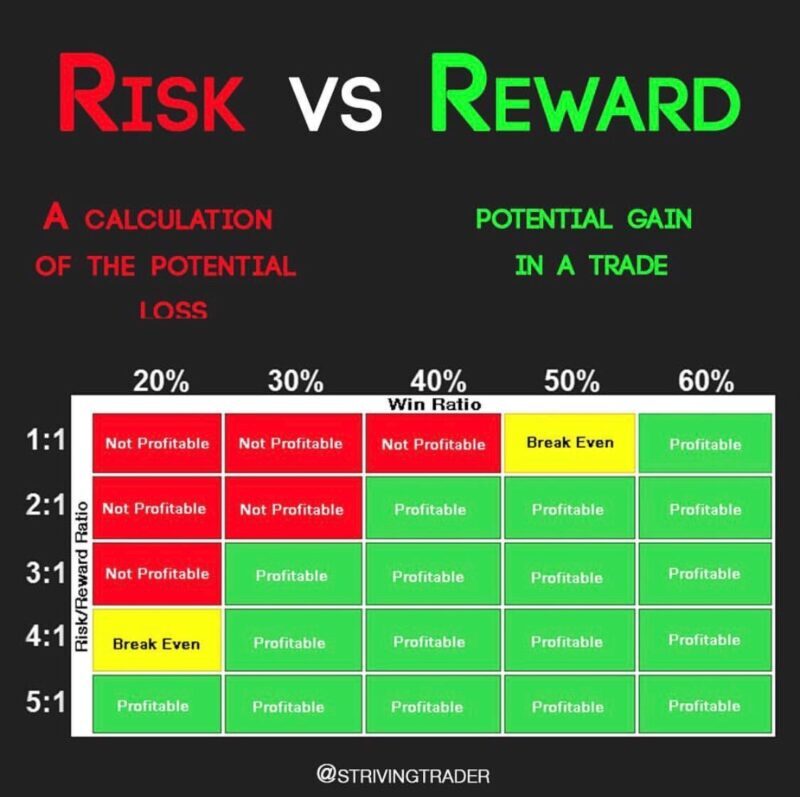 Risk Reward Ratio có quan trọng hay không?
