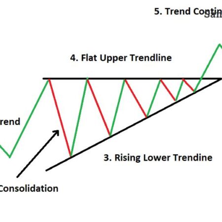 Ascending Trend Line là gì? Hướng dẫn cách giao dịch