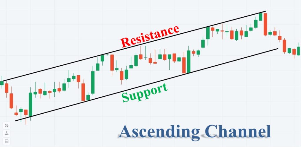 Ascending Channel biểu thị một xu hướng tăng trong forex