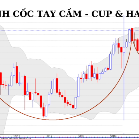 Mô hình Cup and Handle là gì, cách giao dịch hiệu quả