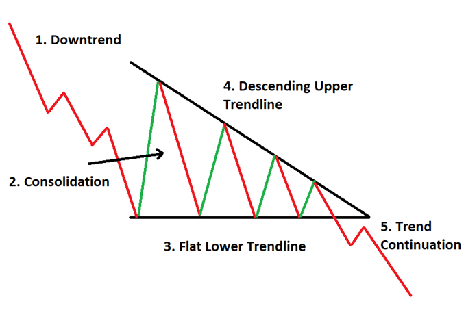 Mô hình tam giác giảm xảy ra trong xu hướng giảm giá