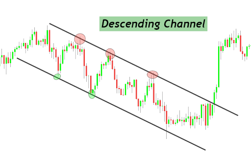 Descending Channel vừa là mô hình tiếp tục vừa là mô hình đảo chiều
