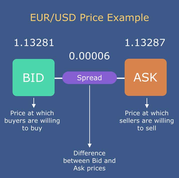 Khái niệm giá bid và giá ask là kiến thức đầu tư Forex căn bản nhất
