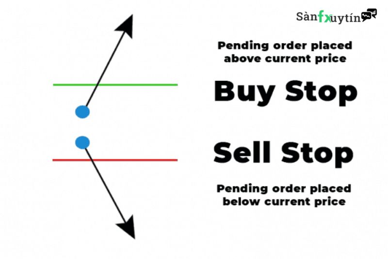 Lệnh chờ Buy Stop và Sell Stop trong Forex